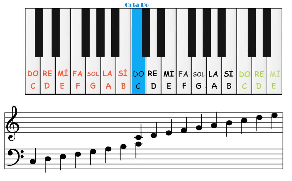Piyano Klavyesi ve Müzik Notaları