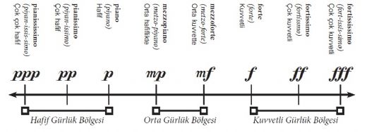 Müzik Nota Kağıdında Dinamik İşaretleri